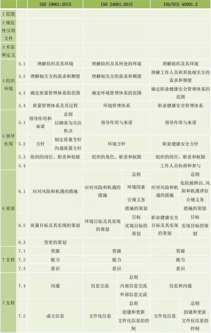 ISO9001、ISO14001、ISO45001框架整合