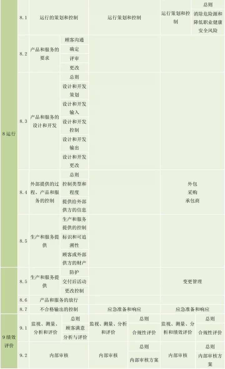 ISO9001、ISO14001、ISO45001框架整合