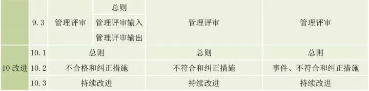 ISO9001、ISO14001、ISO45001框架整合